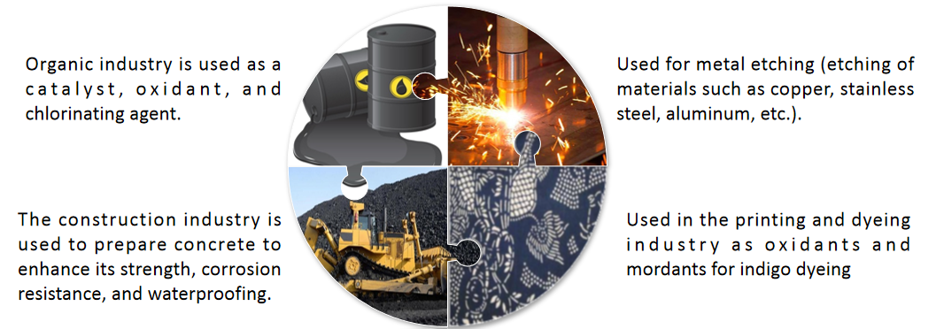 Application of Iron trichloride